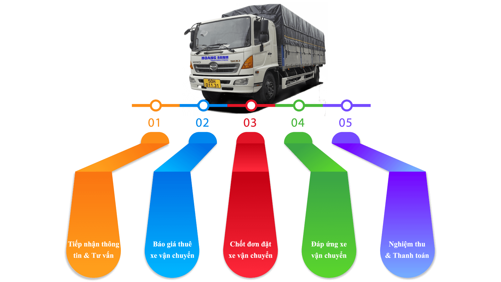 quy trình thuê xe tải tại nhà bè